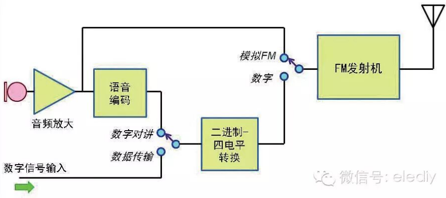 模拟FM/数字C4FM发射机原理框图